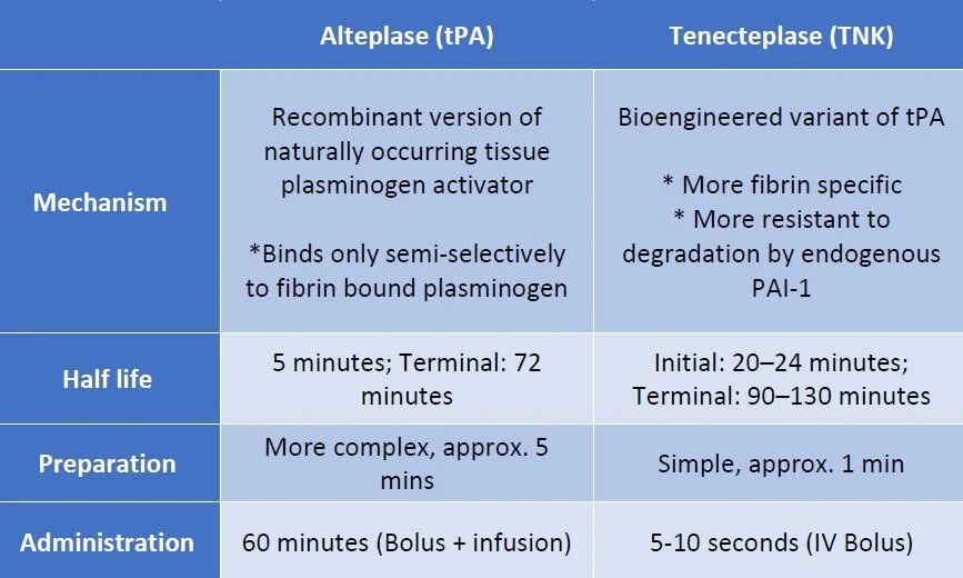 Diferencia entre tPA y TNK