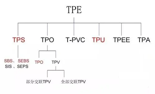 Diferencia entre TPE y TPU