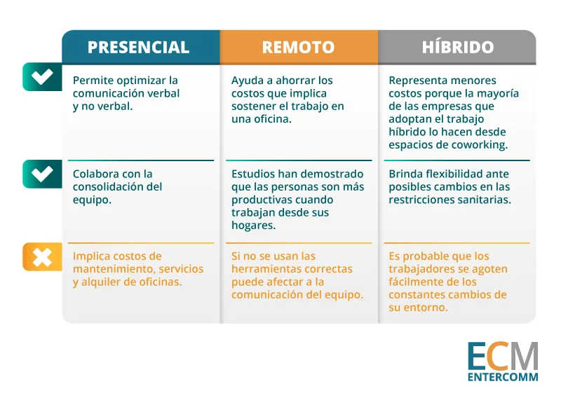 Diferencia entre trabajo remoto e híbrido