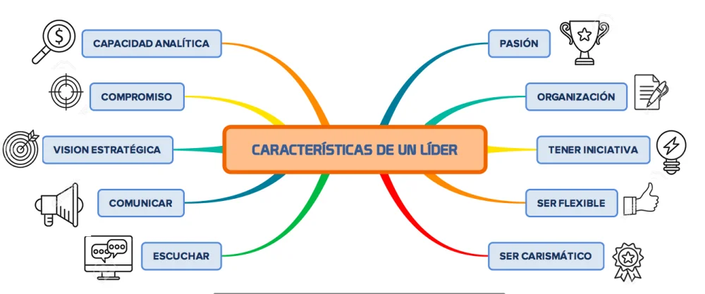 Diferencia entre lluvia de ideas y mapas mentales