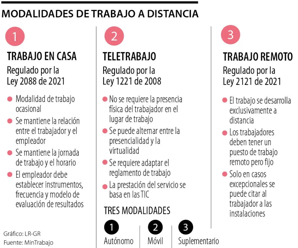 Diferencia entre trabajo remoto y teletrabajo