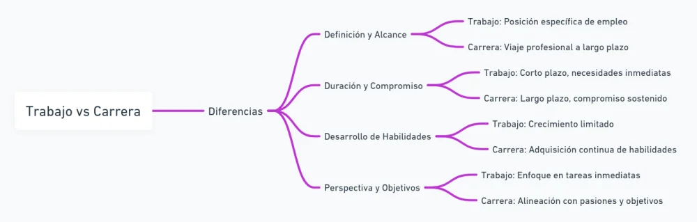 Diferencia entre trabajo y carrera
