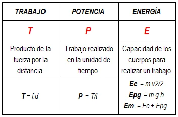 Diferencia entre trabajo y potencia