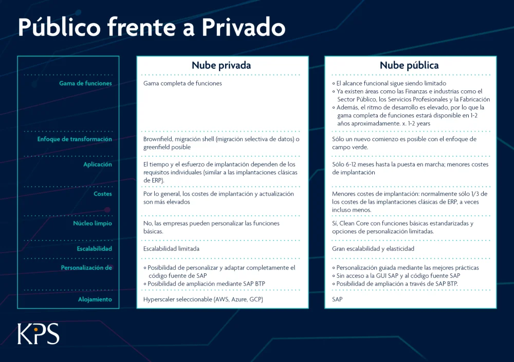 Diferencia entre local y nube en SAP