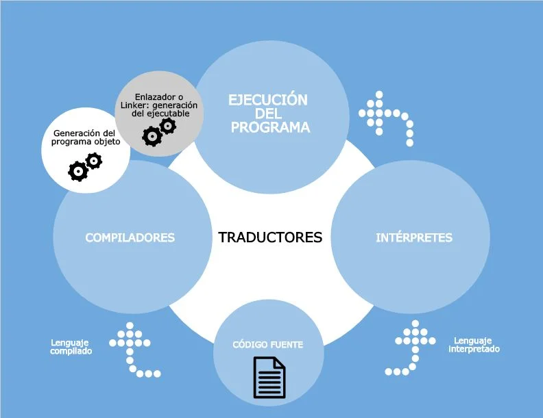 Diferencia entre traductor e intérprete en un lenguaje de programación