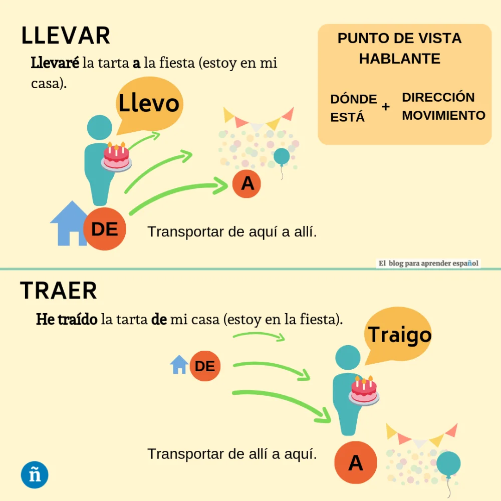 Diferencia entre traer y llevar