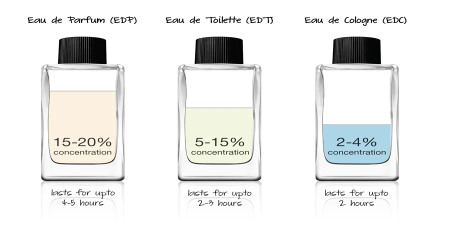 Diferencia entre loción para después del afeitado y eau de toilette