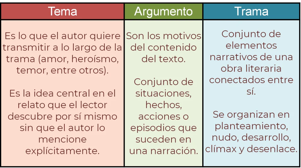 Diferencia entre trama y tema