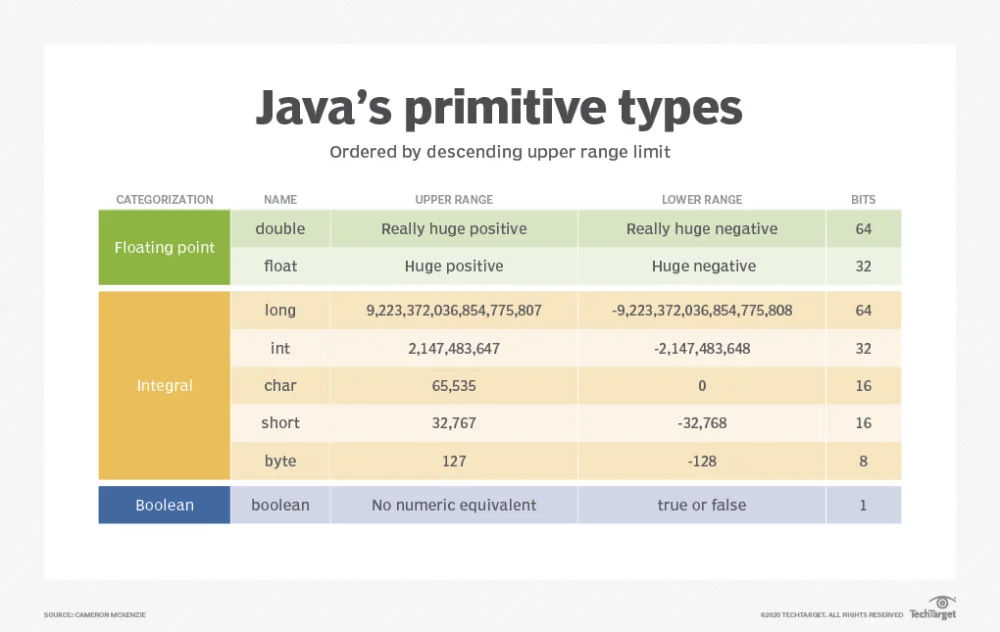 Diferencia entre long y double en Java