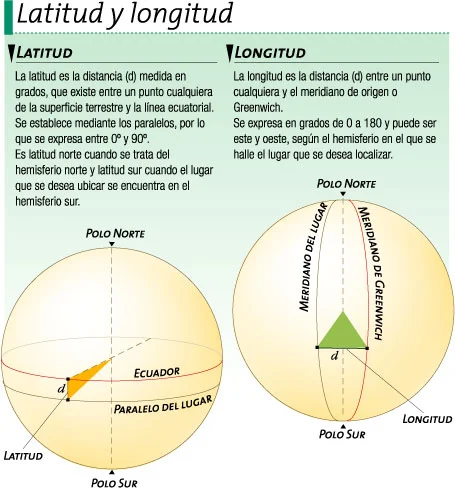 Diferencia entre longitud y latitud