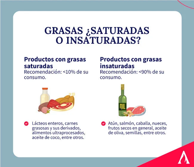 Diferencia entre los ácidos grasos saturados e insaturados