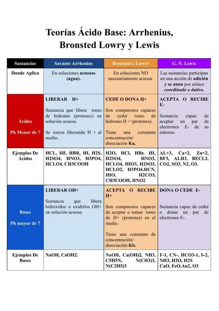 Diferencia entre los ácidos y bases de Arrhenius y Bronsted Lowry