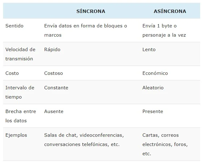 Diferencia entre transferencia de datos síncrona y asincrónica