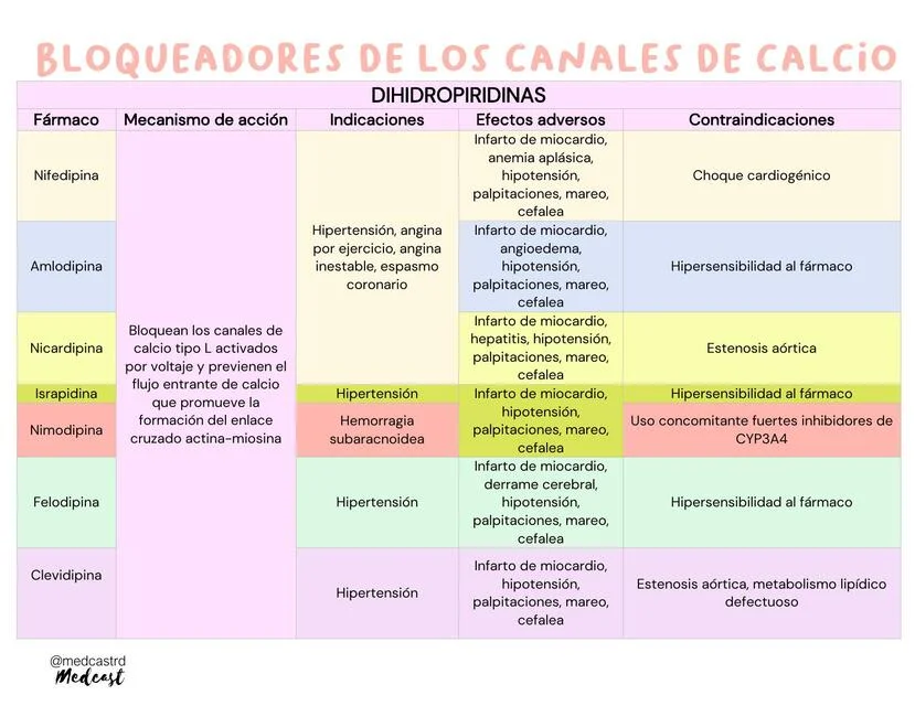 Diferencia entre los bloqueadores de los canales de calcio y los betabloqueantes