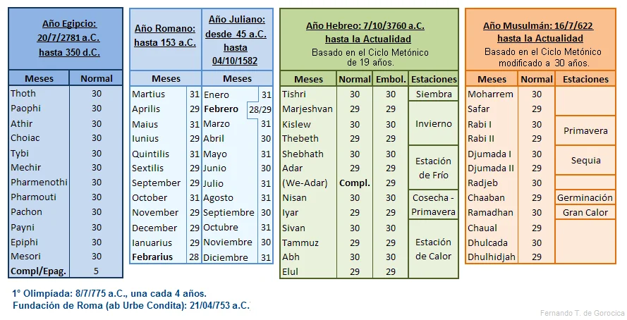 Diferencia entre los calendarios juliano y gregoriano