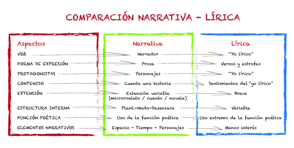 Diferencia entre poesía narrativa y poesía lírica