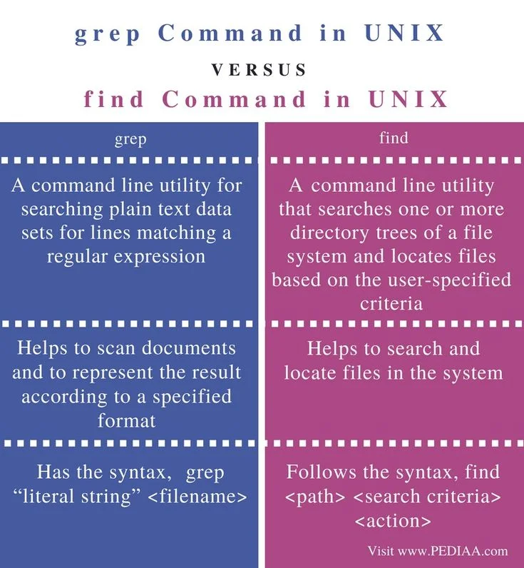 Diferencia entre los comandos grep y find en UNIX