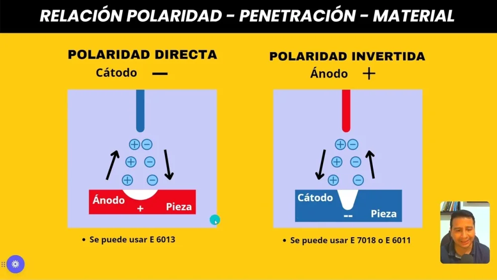 Diferencia entre polaridad directa y polaridad inversa