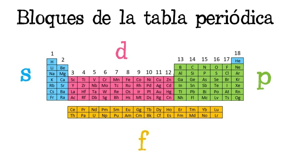 Diferencia entre los elementos del bloque d y f