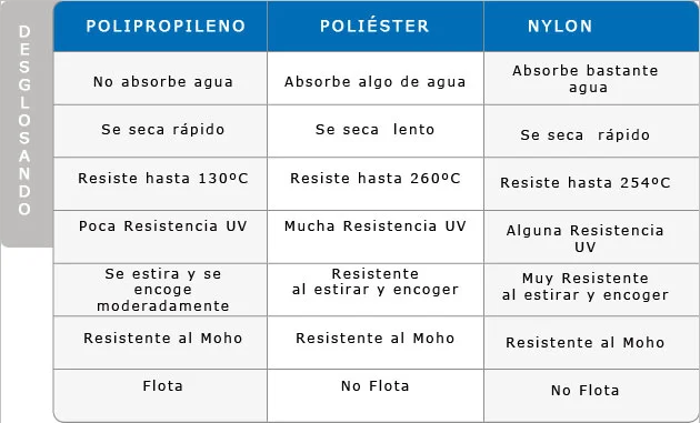 Diferencia entre poliéster y polipropileno