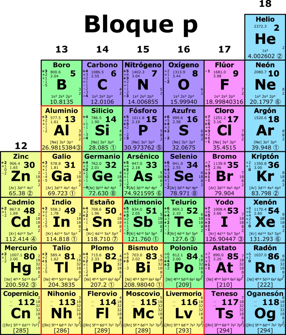 Diferencia entre los elementos del bloque P y del bloque D