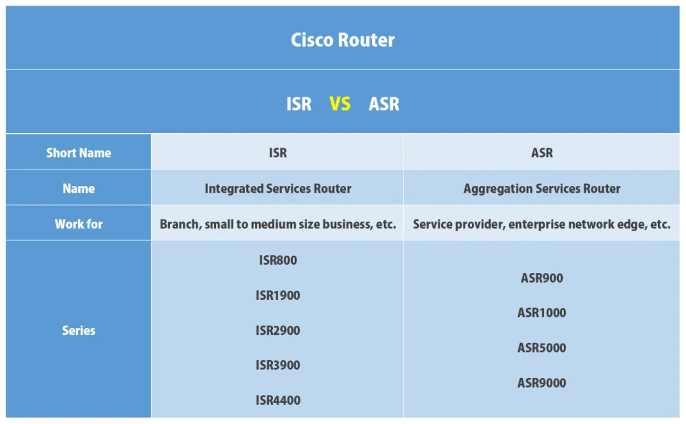 Diferencia entre un enrutador ISR y uno no ISR