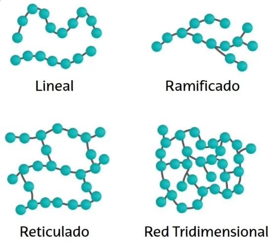 Diferencia entre polímero lineal y reticulado