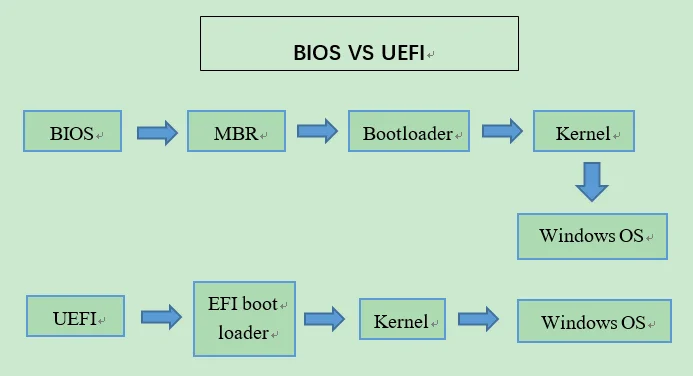 Diferencia entre UEFI y arranque heredado