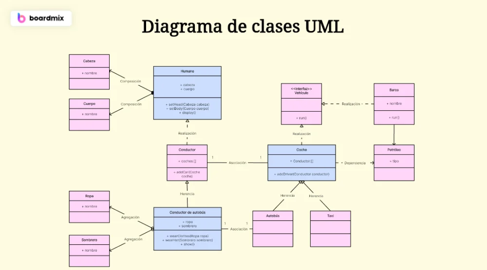 Diferencia entre UML y diagrama de clases