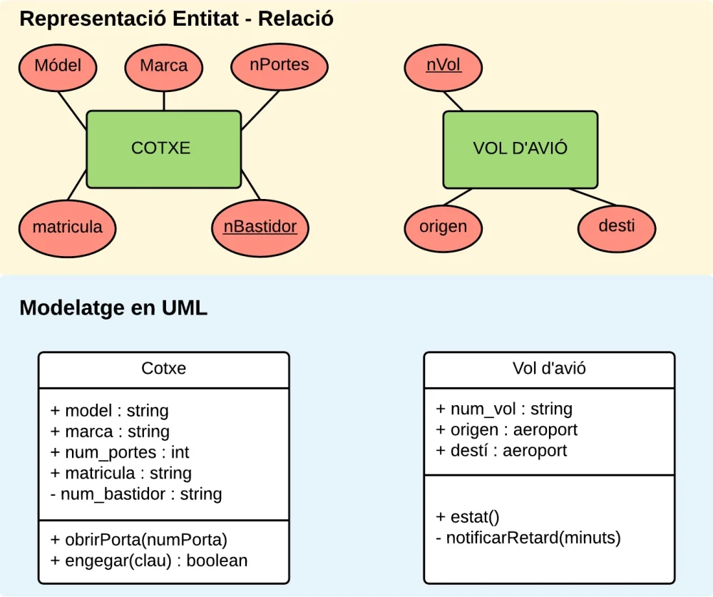 Diferencia entre UML y ERD