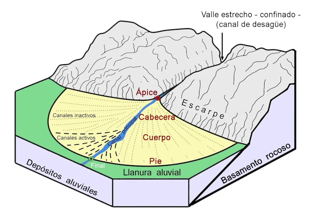 Diferencia entre un abanico aluvial y un delta