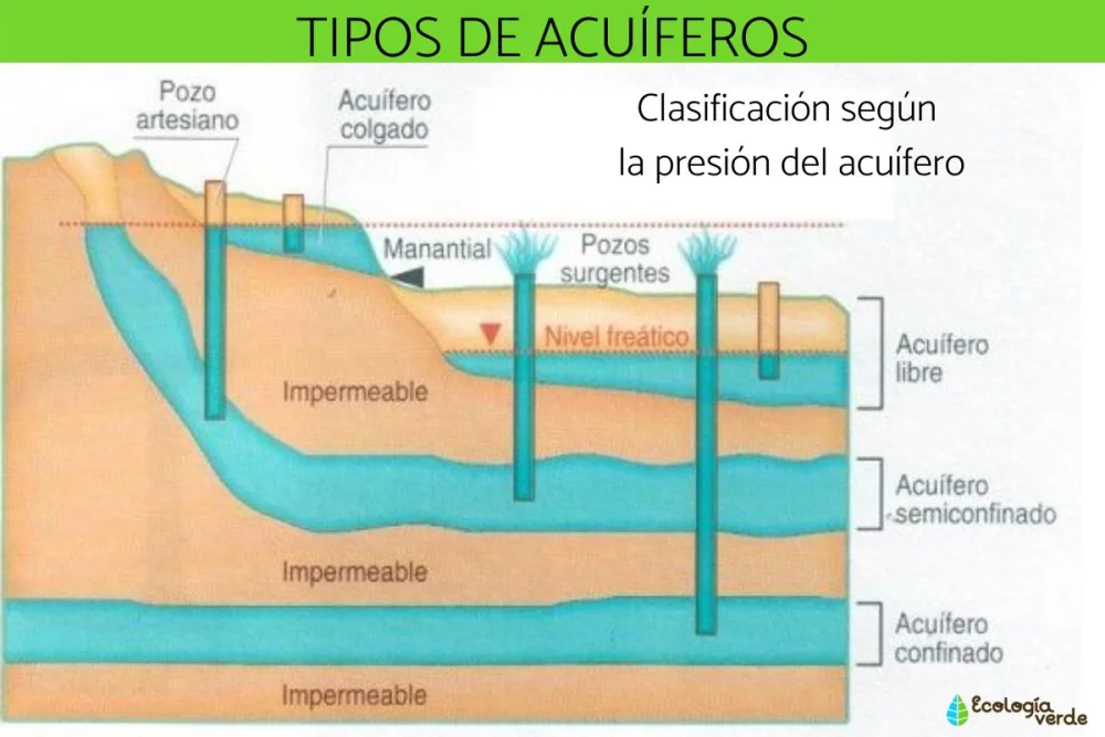 Diferencia entre un acuífero y un acuífero artesiano
