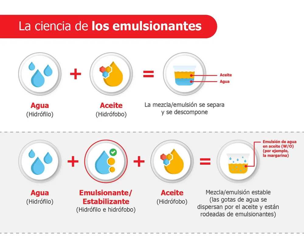 Diferencia entre un agente de suspensión y un agente emulsionante