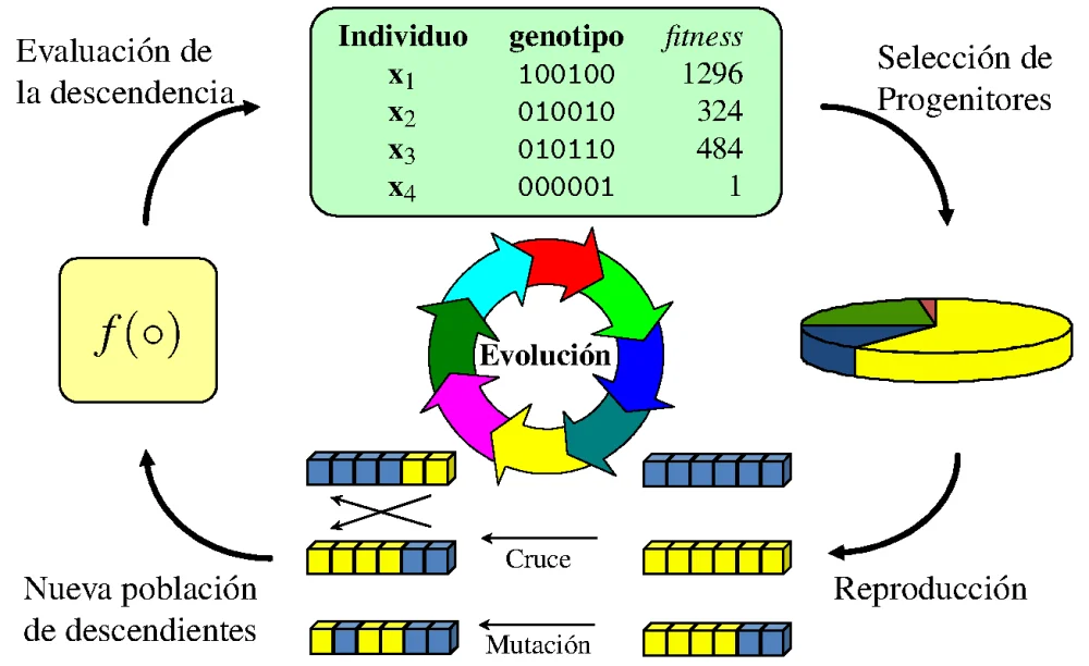 Diferencia entre un algoritmo genético y un algoritmo tradicional