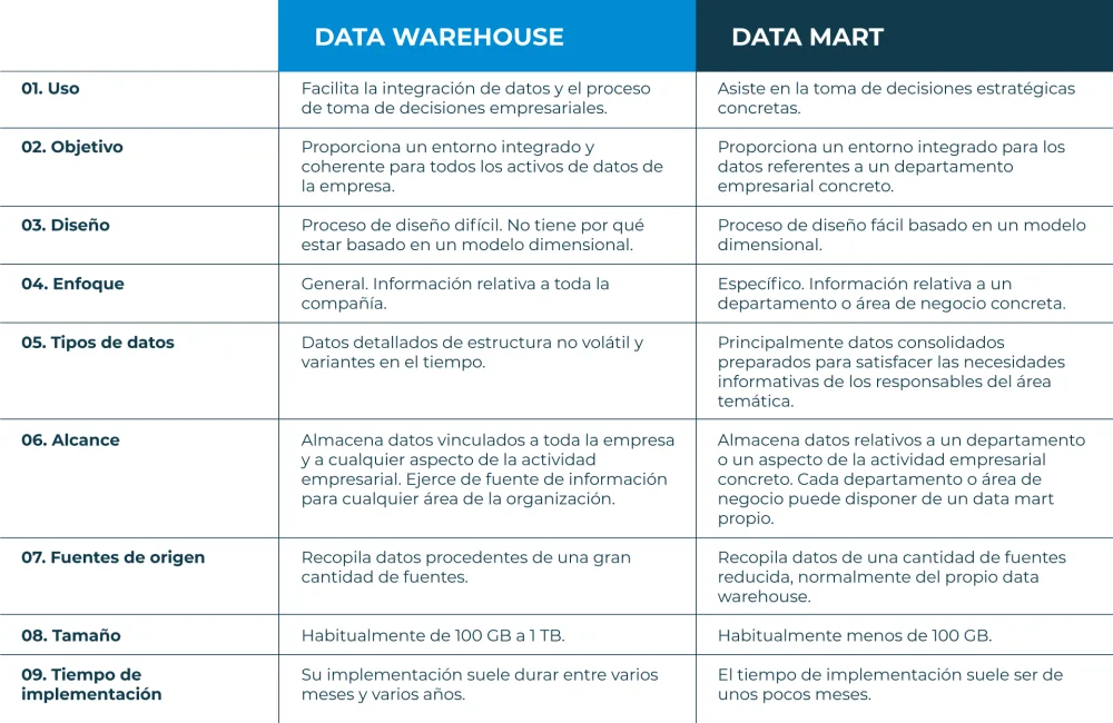 Diferencia entre un almacén de datos y un mart de datos