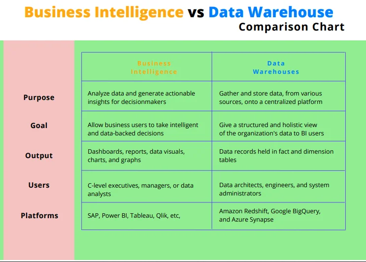 Diferencia entre un almacén de datos y una inteligencia empresarial