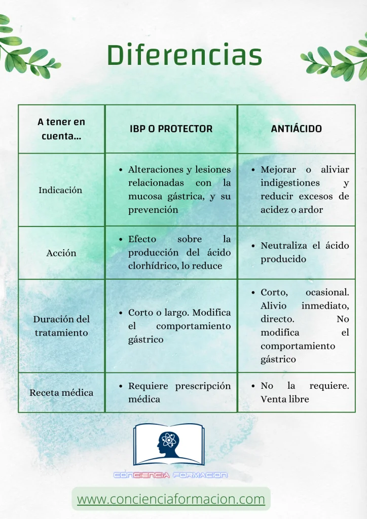 Diferencia entre un antiácido y un reductor de ácido