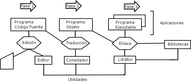 Diferencia entre un archivo objeto y un archivo ejecutable
