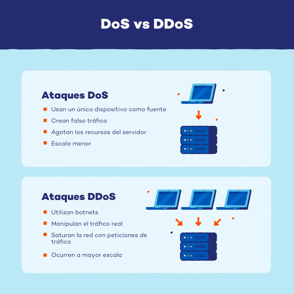 Diferencia entre un ataque DoS y un ataque DDoS