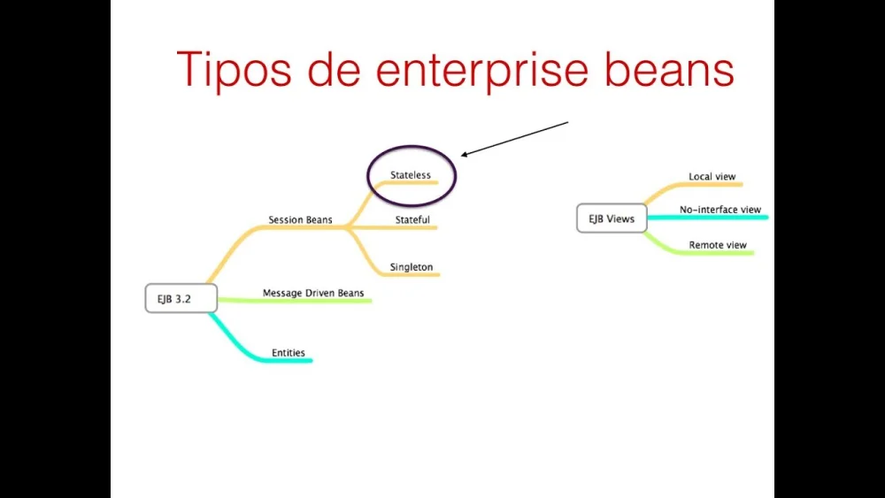 Diferencia entre un bean de sesión con estado y sin estado