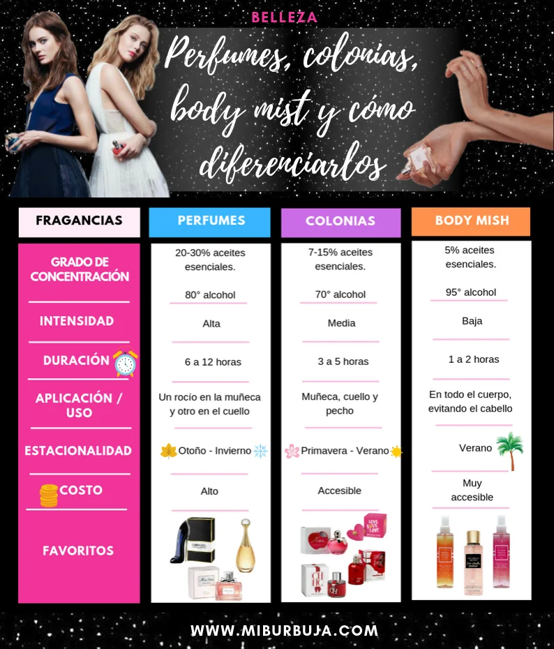 Diferencia entre un Body Mist y un perfume