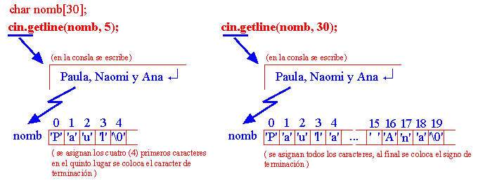 Diferencia entre un carácter y una cadena