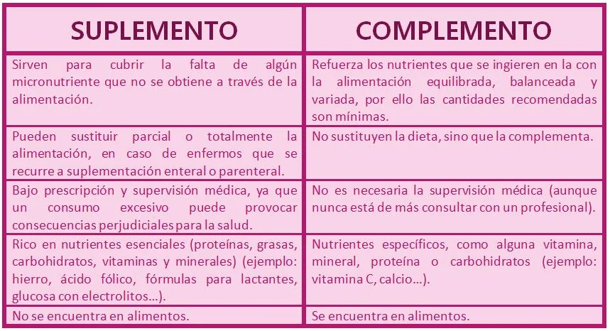 Diferencia entre un complemento alimenticio y un suplemento dietético