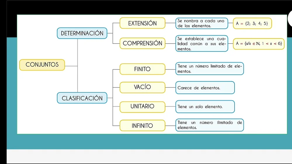 Diferencia entre un conjunto y un mapa