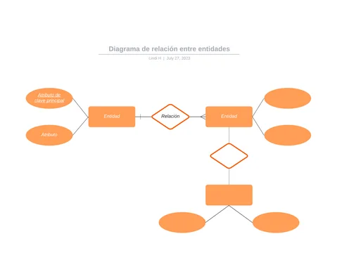Diferencia entre un diagrama de clases y un diagrama de relación entre entidades