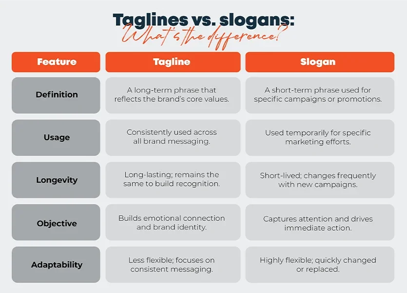 Diferencia entre un eslogan y un lema