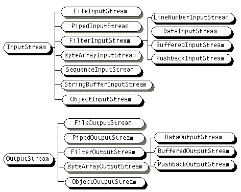 Diferencia entre un flujo de bytes y un flujo de caracteres en Java
