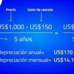 Cómo calcular el gasto de depreciación Negocios