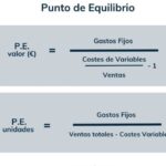 Cómo calcular el punto de equilibrio Negocios