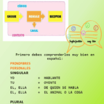 Cómo encontrar el sujeto de una oración